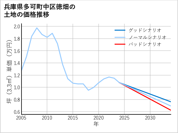 兵庫県多可町中区徳畑の土地価格推移