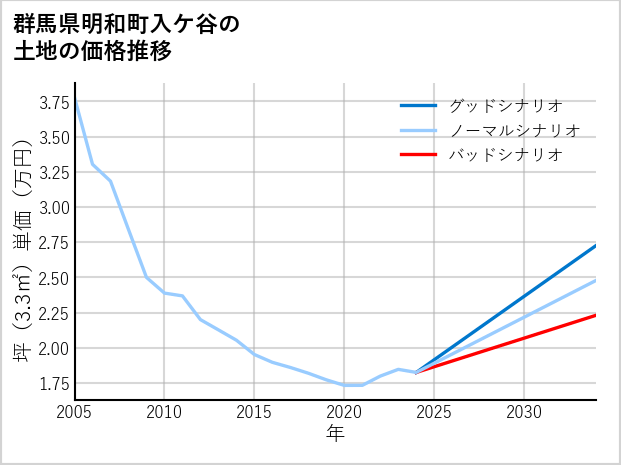 群馬県明和町入ケ谷の土地価格推移