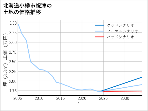 北海道小樽市祝津の土地価格推移