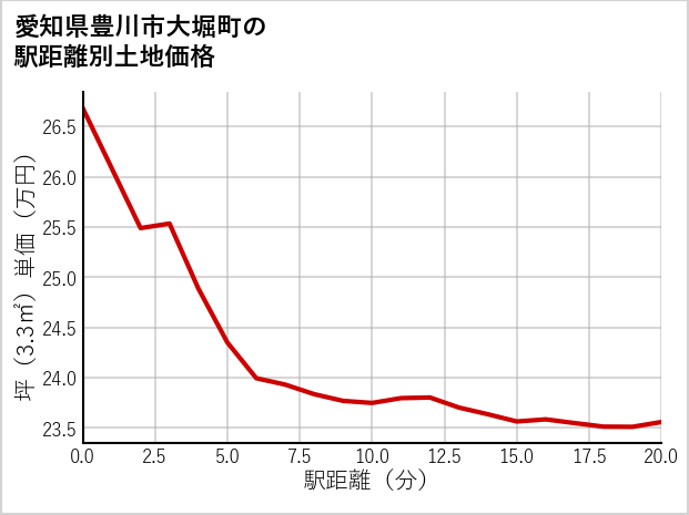 愛知県豊川市大堀町の徒歩距離別の土地坪単価