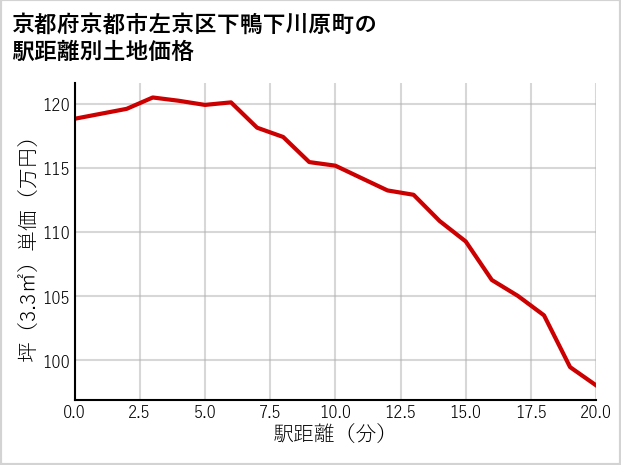 京都府京都市左京区下鴨下川原町の徒歩距離別の土地坪単価