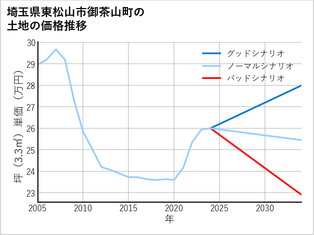 埼玉県東松山市御茶山町の土地価格推移