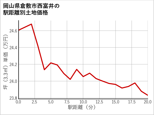 岡山県倉敷市西富井の徒歩距離別の土地坪単価