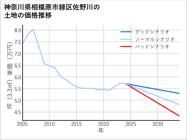 神奈川県相模原市緑区佐野川の土地価格推移