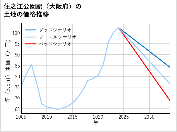 住之江公園駅（大阪府）の土地価格推移
