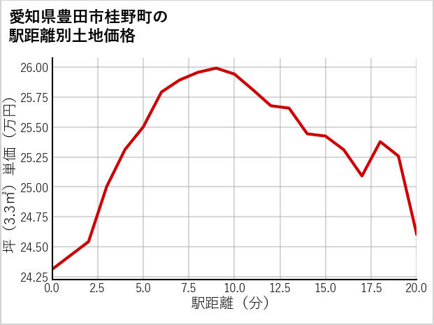 愛知県豊田市桂野町の徒歩距離別の土地坪単価