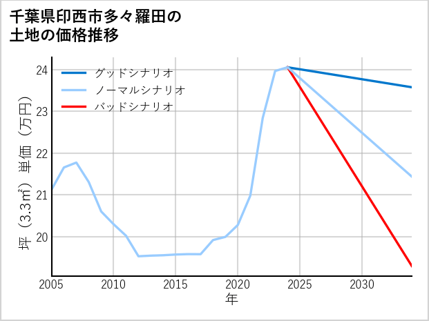 千葉県印西市多々羅田の土地価格推移
