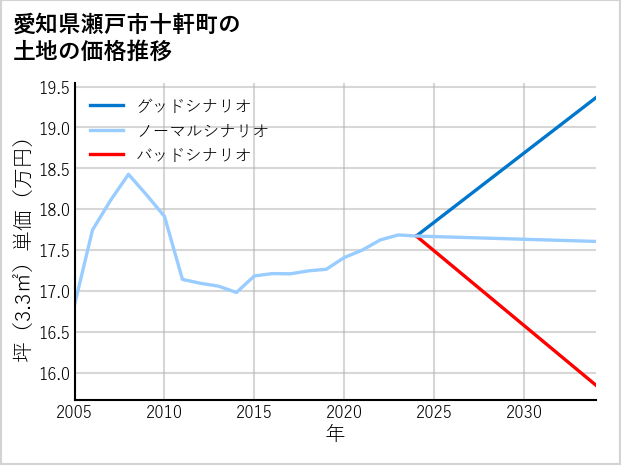愛知県瀬戸市十軒町の土地価格推移