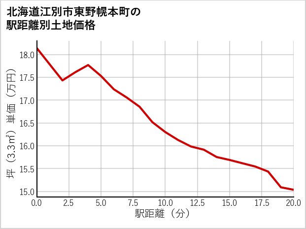 北海道江別市東野幌本町の徒歩距離別の土地坪単価