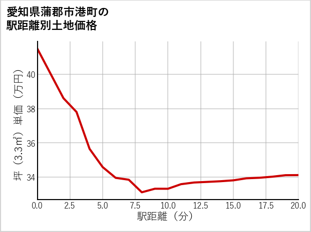 愛知県蒲郡市港町の徒歩距離別の土地坪単価