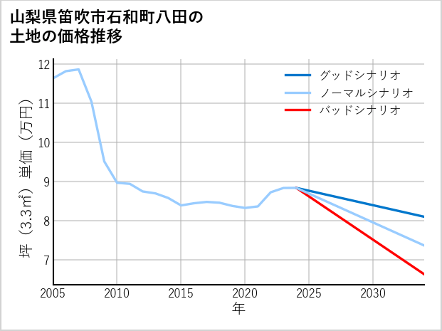 山梨県笛吹市石和町八田の土地価格推移