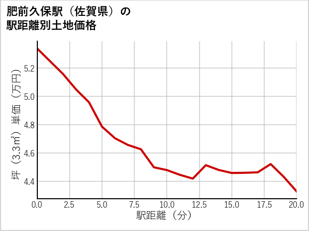 肥前久保駅（佐賀県）の徒歩距離別の土地坪単価