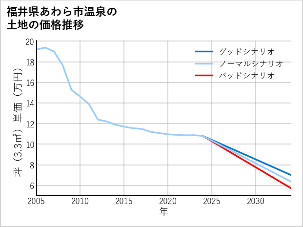 福井県あわら市温泉の土地価格推移