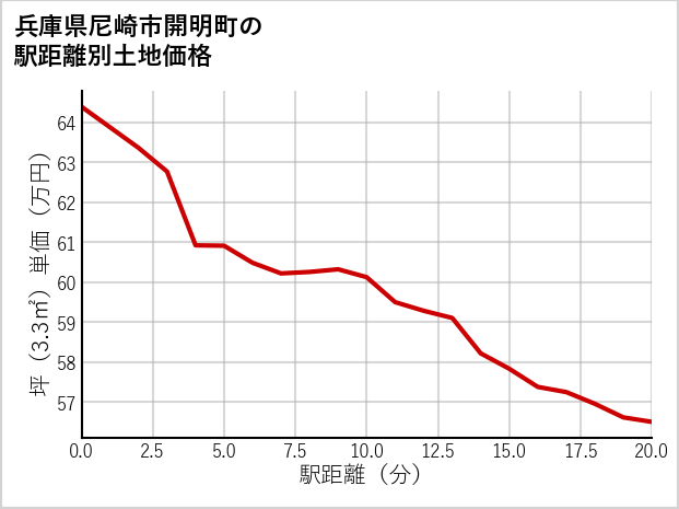 兵庫県尼崎市開明町の徒歩距離別の土地坪単価