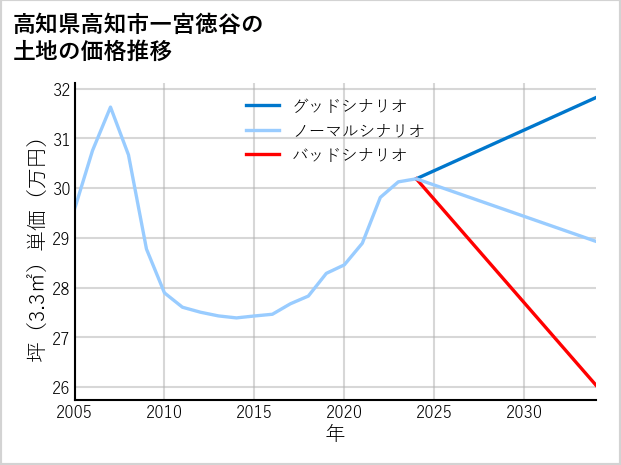 高知県高知市一宮徳谷の土地価格推移