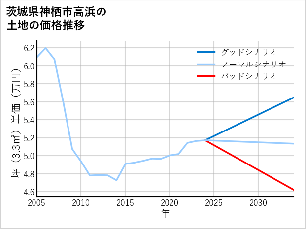 茨城県神栖市高浜の土地価格推移
