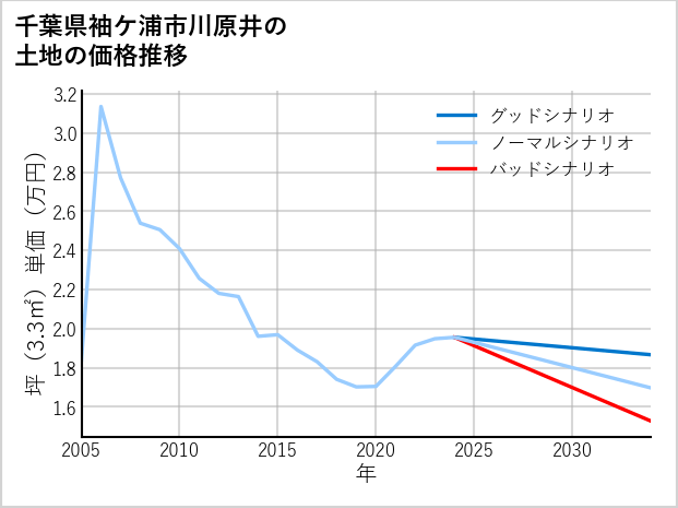 千葉県袖ケ浦市川原井の土地価格推移