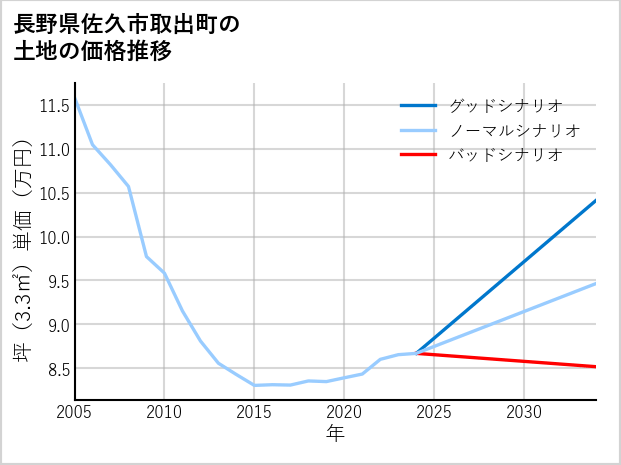 長野県佐久市取出町の土地価格推移
