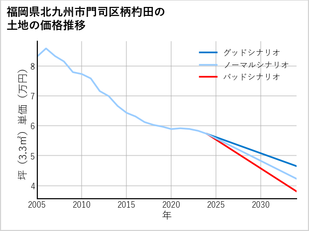 福岡県北九州市門司区柄杓田の土地価格推移