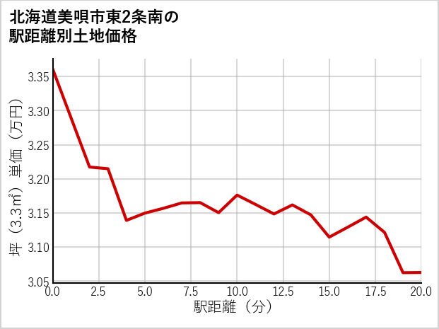 北海道美唄市東2条南の徒歩距離別の土地坪単価
