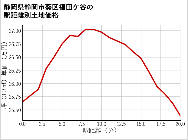 静岡県静岡市葵区福田ケ谷の徒歩距離別の土地坪単価