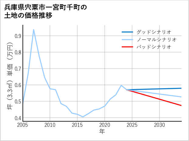 兵庫県宍粟市一宮町千町の土地価格推移
