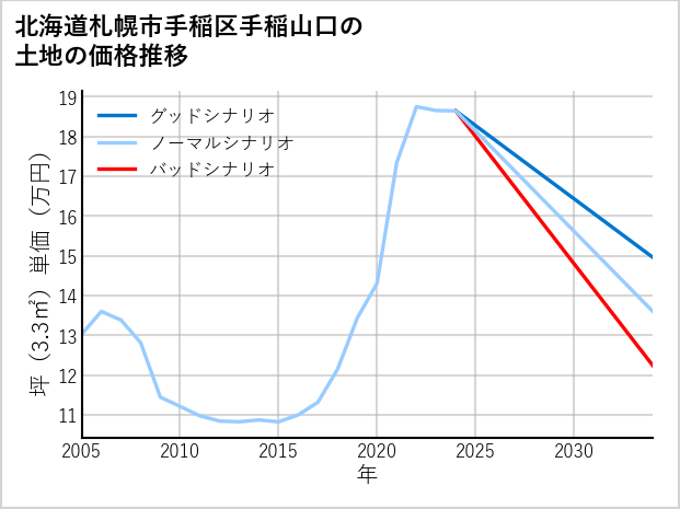 北海道札幌市手稲区手稲山口の土地価格推移