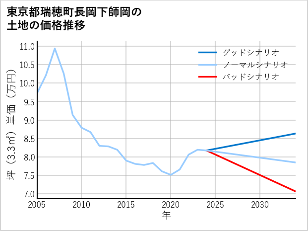 東京都瑞穂町長岡下師岡の土地価格推移