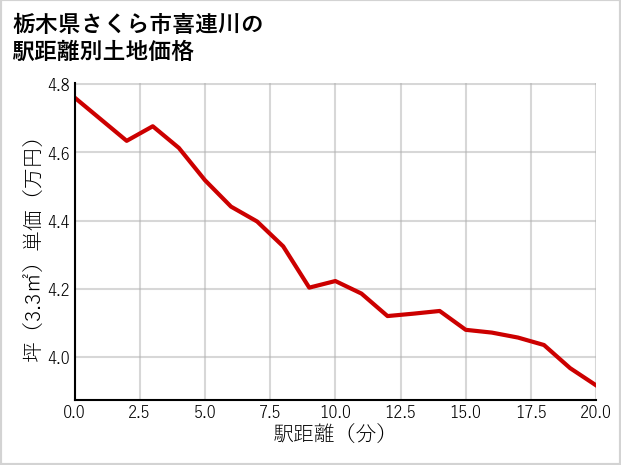 栃木県さくら市喜連川の徒歩距離別の土地坪単価
