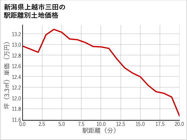 新潟県上越市三田の徒歩距離別の土地坪単価