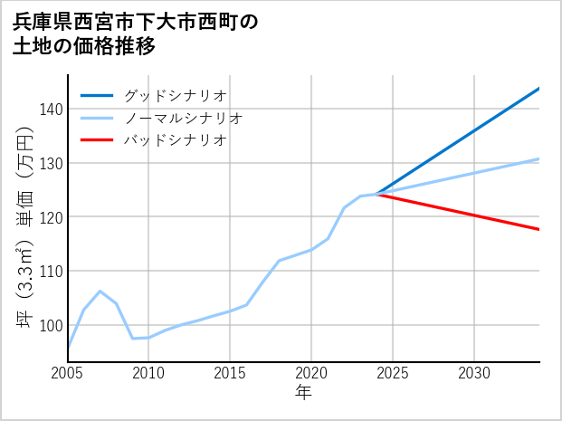 兵庫県西宮市下大市西町の土地価格推移
