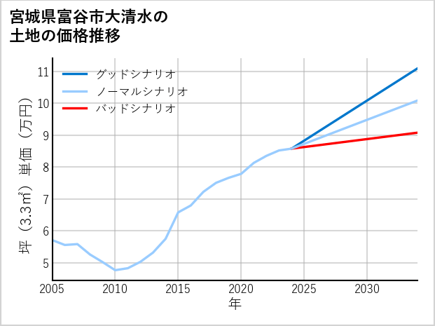 宮城県富谷市大清水の土地価格推移