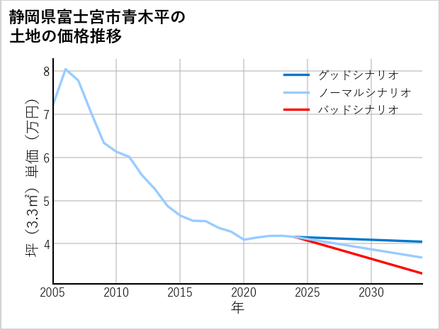 静岡県富士宮市青木平の土地価格推移