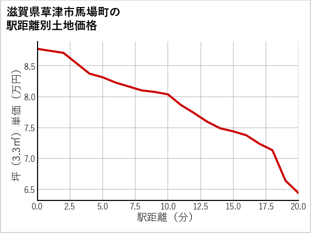 滋賀県草津市馬場町の徒歩距離別の土地坪単価