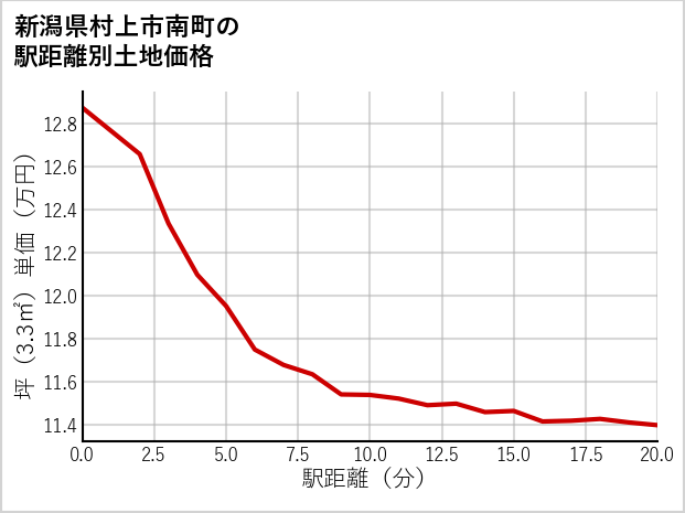 新潟県村上市南町の徒歩距離別の土地坪単価
