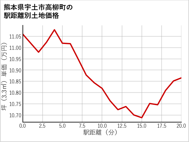 熊本県宇土市高柳町の徒歩距離別の土地坪単価