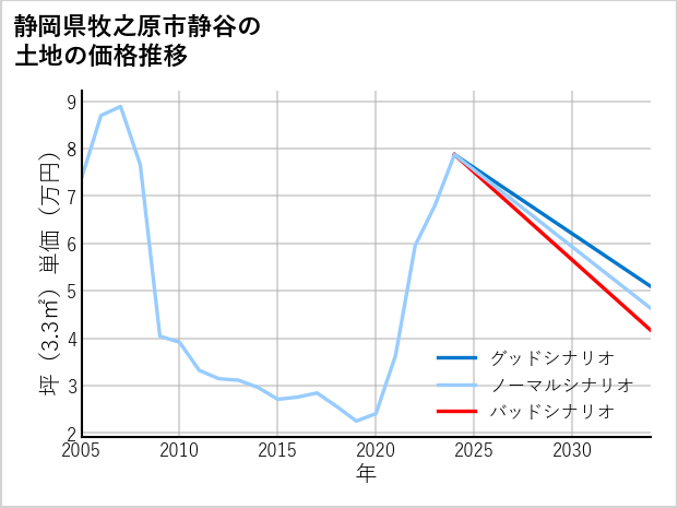 静岡県牧之原市静谷の土地価格推移