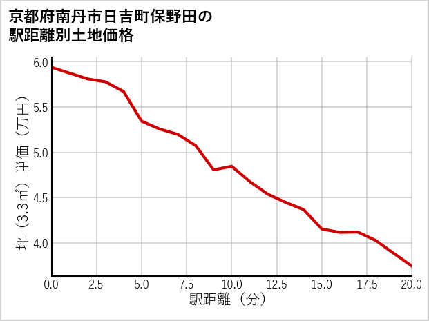 京都府南丹市日吉町保野田の徒歩距離別の土地坪単価