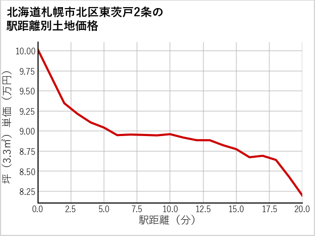 北海道札幌市北区東茨戸2条の徒歩距離別の土地坪単価