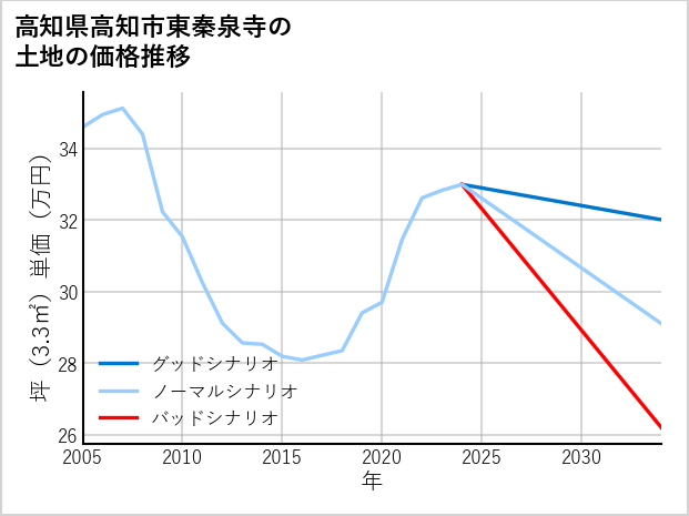 高知県高知市東秦泉寺の土地価格推移