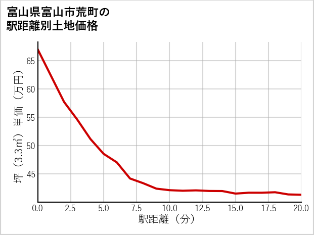 富山県富山市荒町の徒歩距離別の土地坪単価