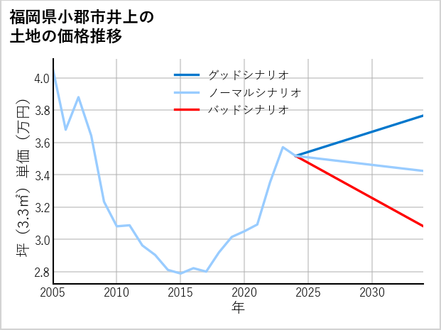 福岡県小郡市井上の土地価格推移