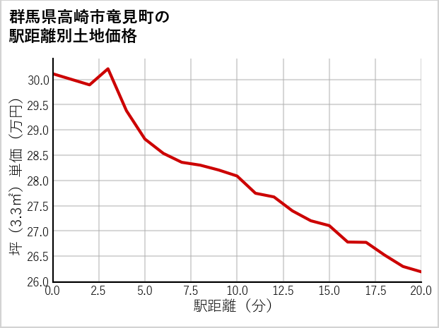 群馬県高崎市竜見町の徒歩距離別の土地坪単価