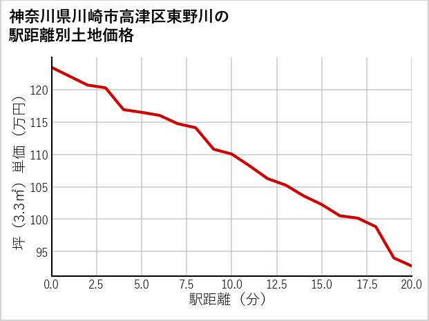 神奈川県川崎市高津区東野川の徒歩距離別の土地坪単価