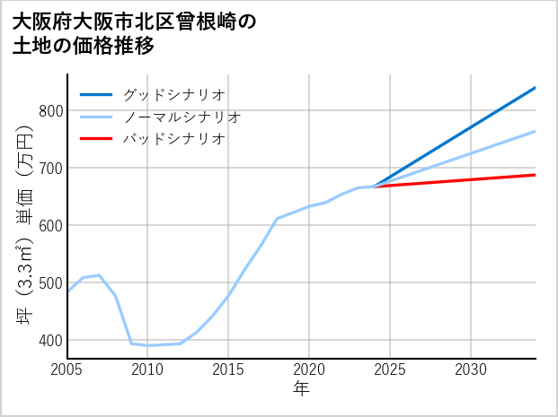 大阪府大阪市北区曾根崎の土地価格推移