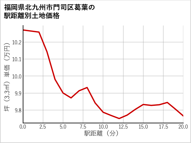 福岡県北九州市門司区葛葉の徒歩距離別の土地坪単価