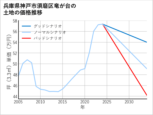 兵庫県神戸市須磨区竜が台の土地価格推移