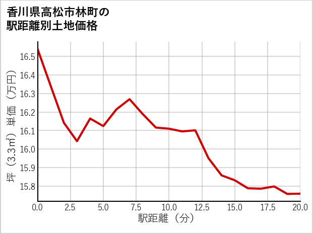 香川県高松市林町の徒歩距離別の土地坪単価