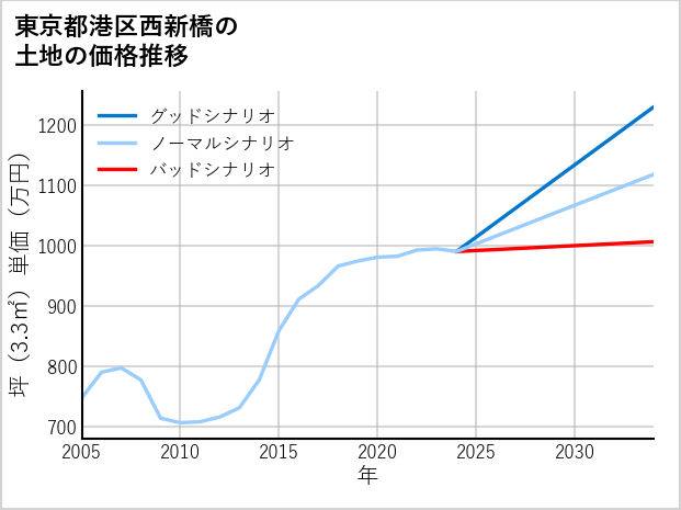 東京都港区西新橋の土地価格推移