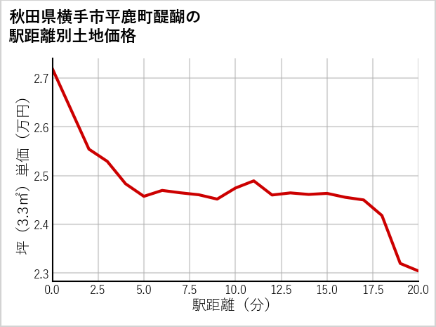 秋田県横手市平鹿町醍醐の徒歩距離別の土地坪単価